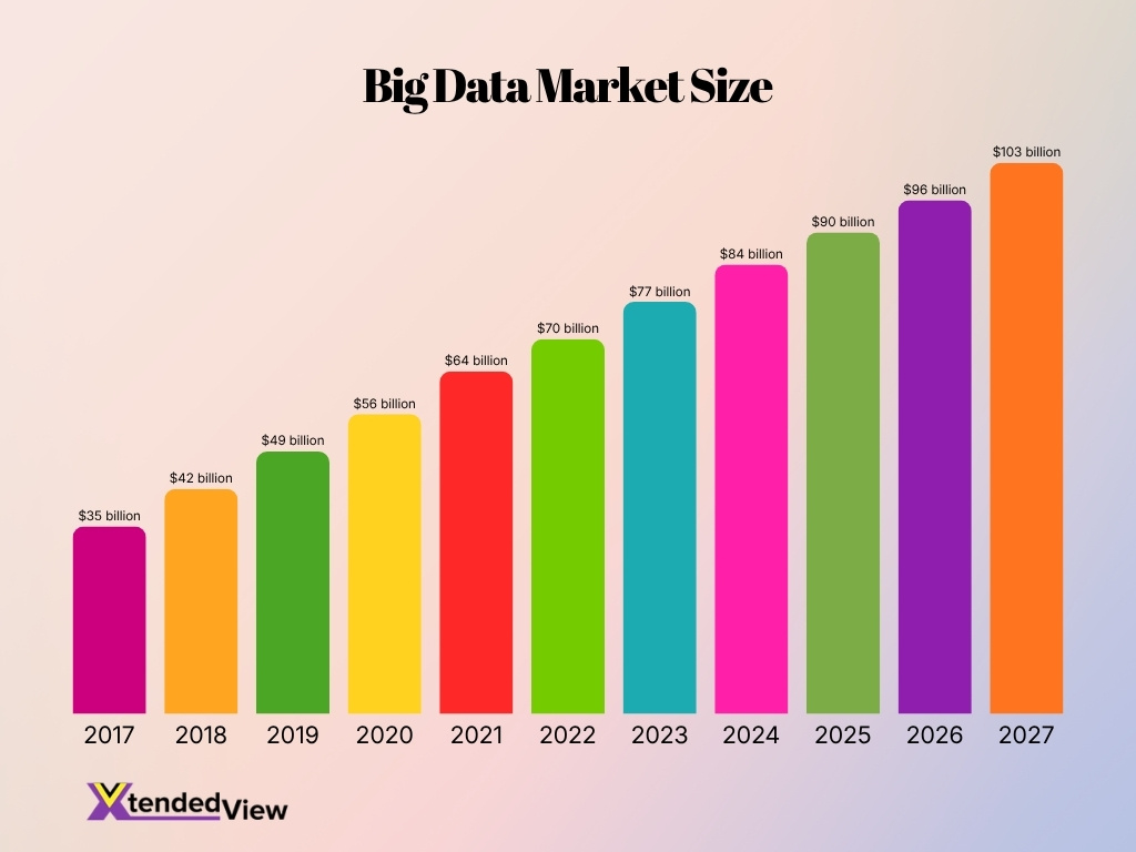 Big Data Market Size