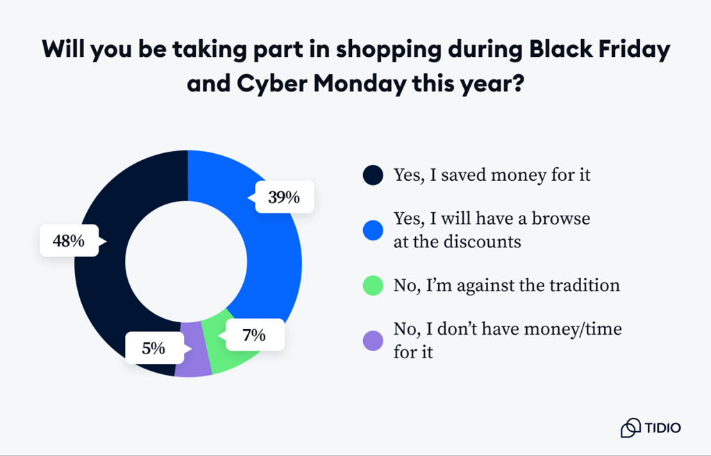 Black Friday And Cyber Monday Shopping Participation