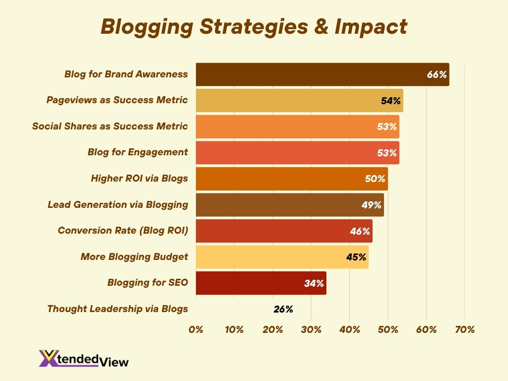 Blogging Strategies Impact