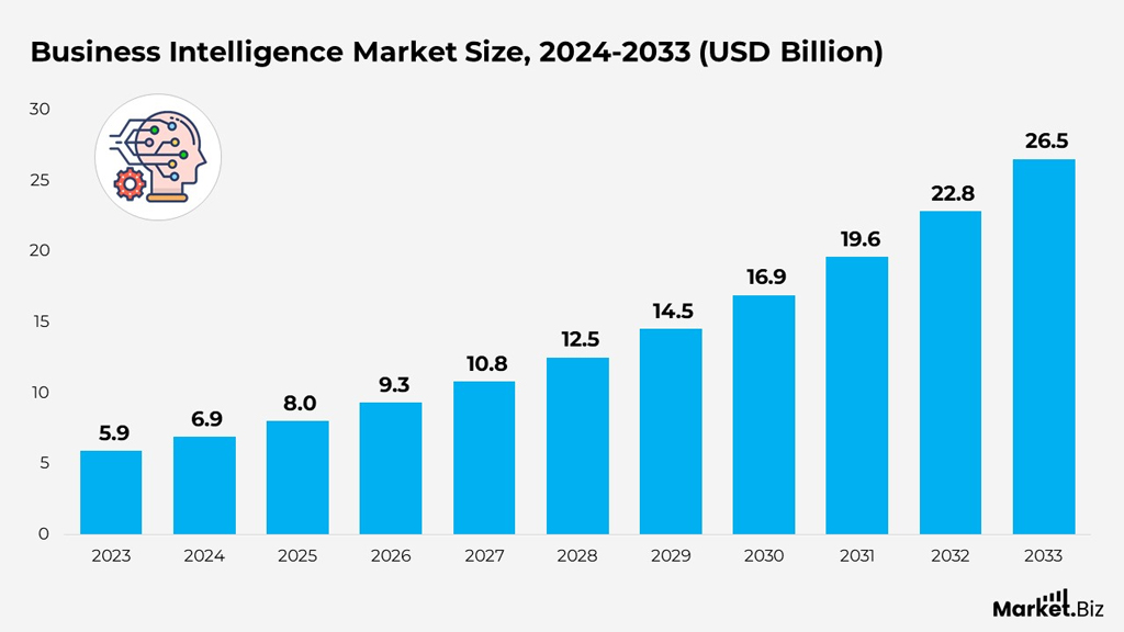 Business Intelligence Market Size