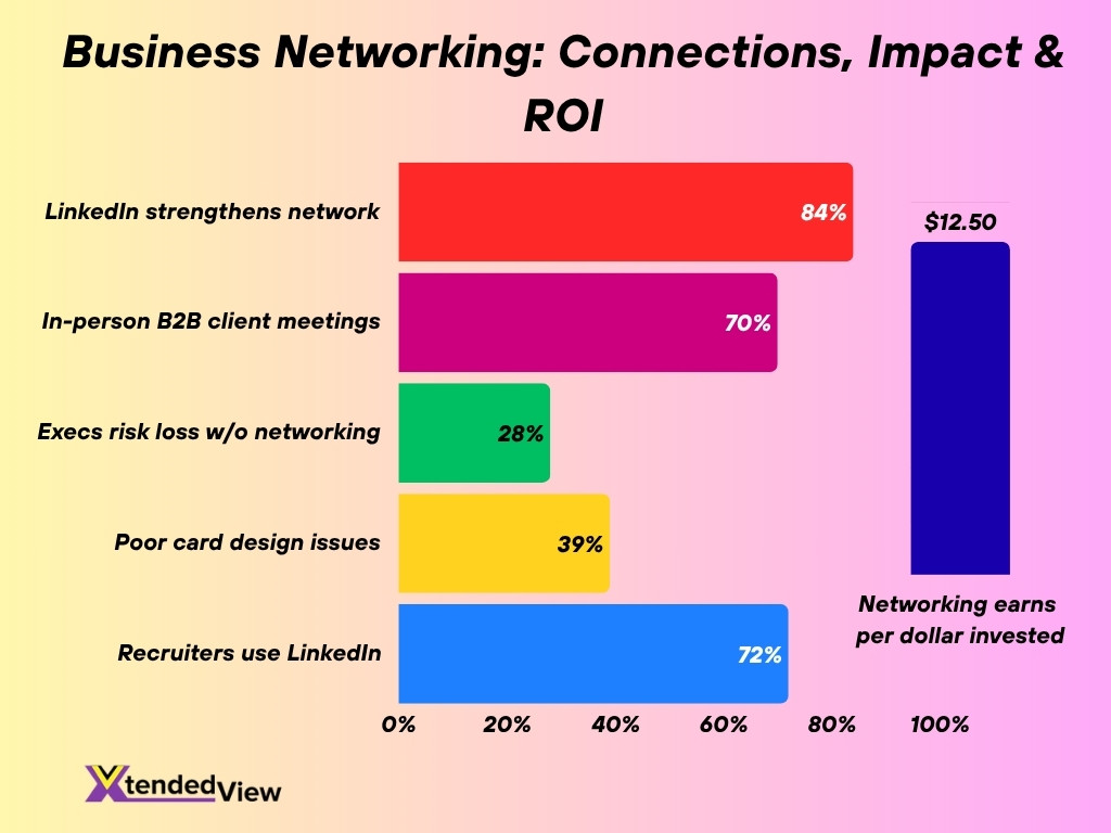 Business Networking Connections Impact Roi