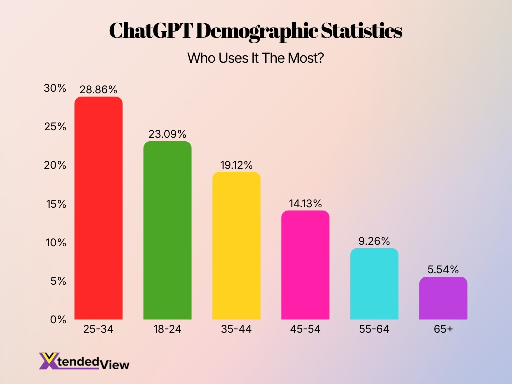 Chatgpt Demographic Statistics Who Uses It The Most
