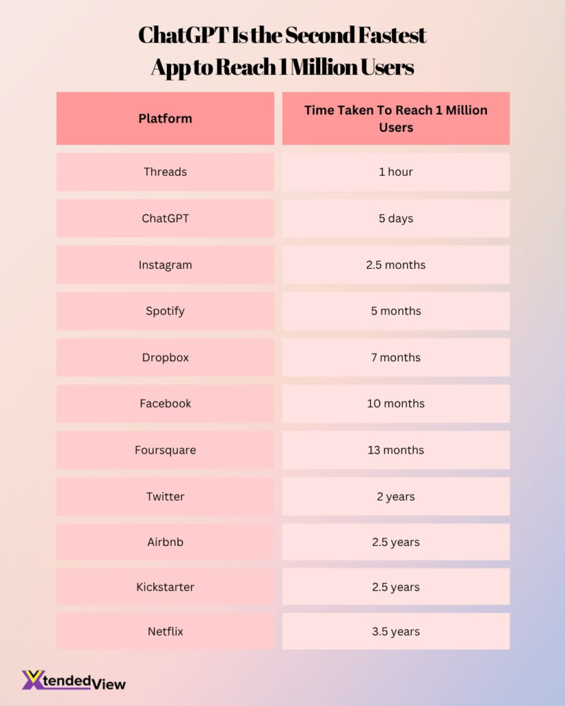 Chatgpt Is The Second Fastest App To Reach 1 Million Users