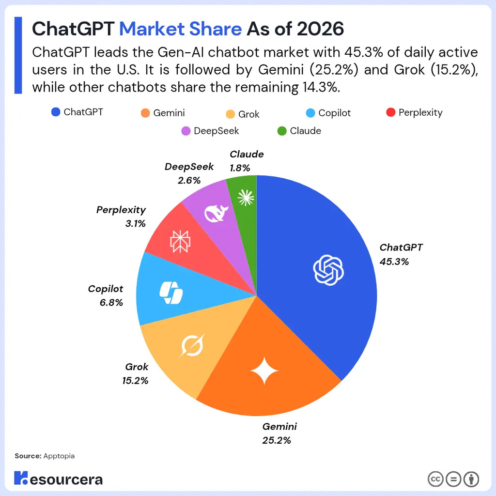 Chatgpt Market Share