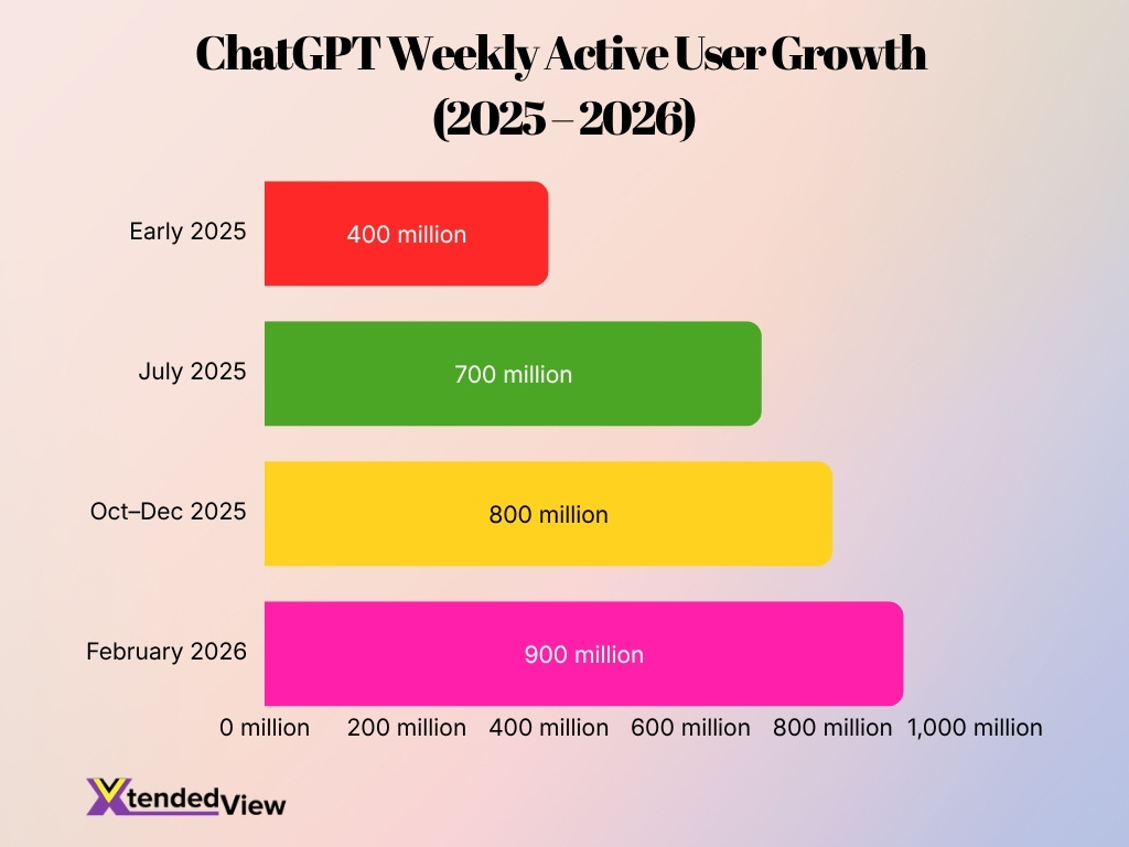 Chatgpt Weekly Active User Growth 2025 2026