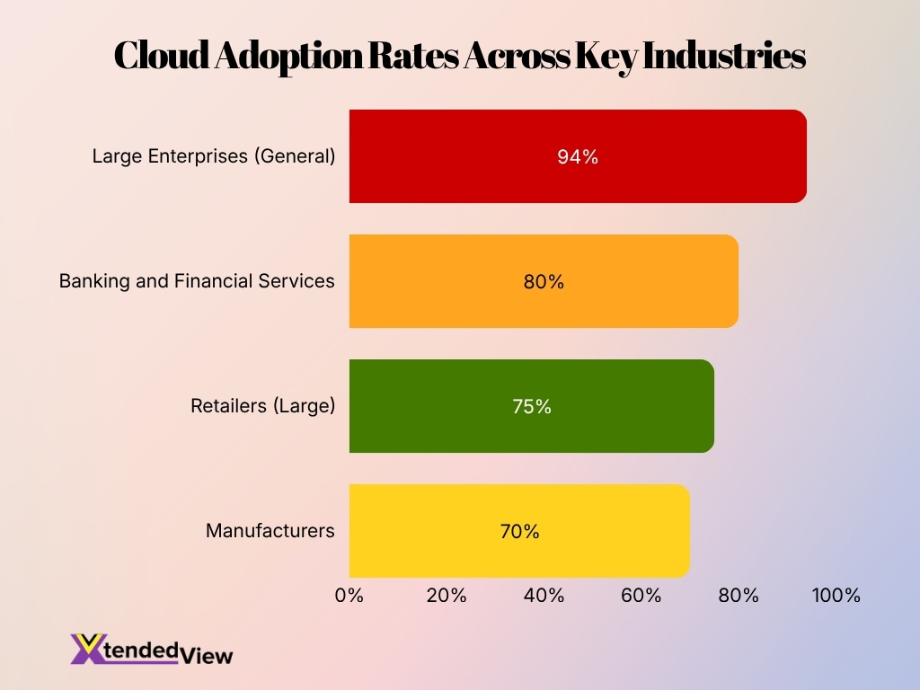 Cloud Adoption Rates Across Key Industries