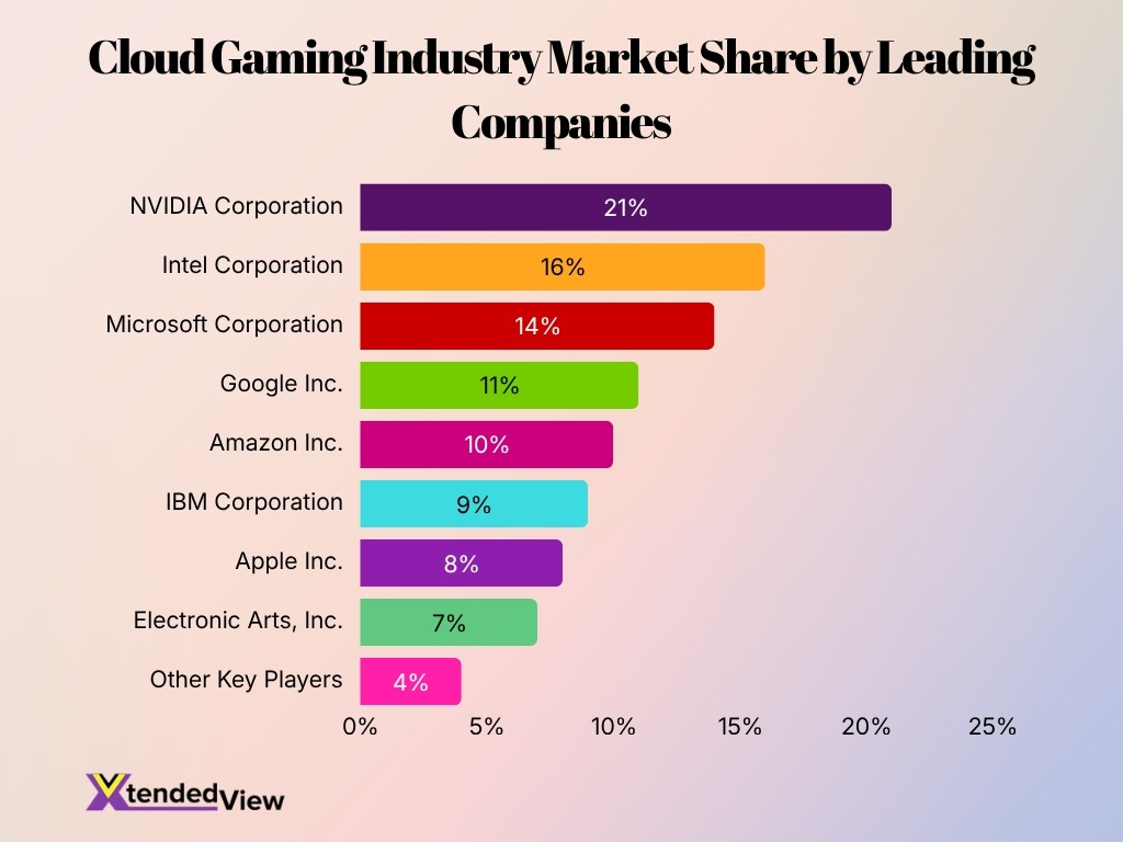 Cloud Gaming Industry Market Share By Leading Companies