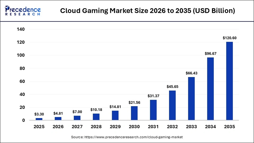 Cloud Gaming Market Size