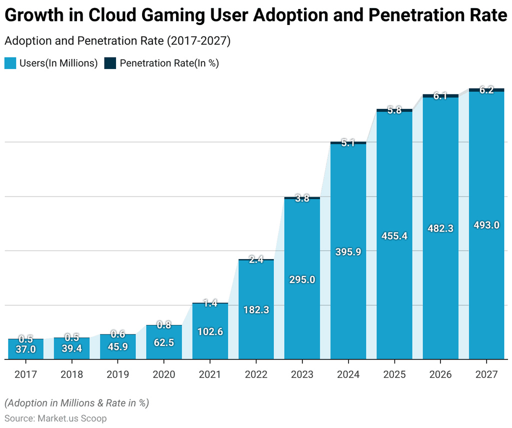 Cloud Gaming User Adoption And Penetration Rate
