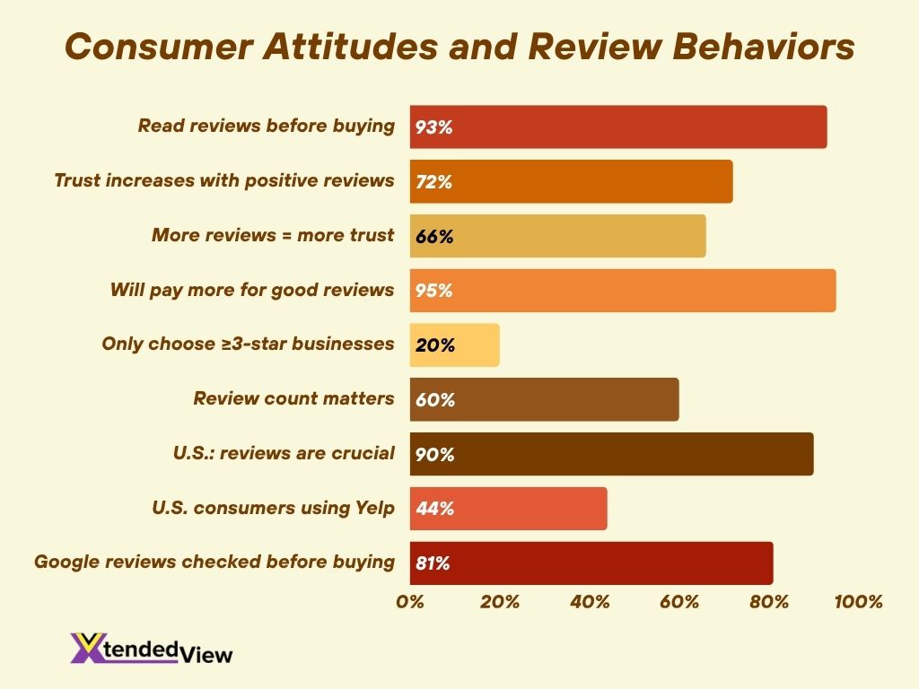 Consumer Attitudes And Review Behaviors