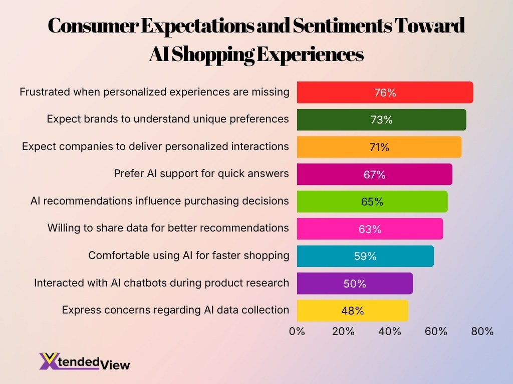 Consumer Expectations And Sentiments Toward Ai Shopping Experiences