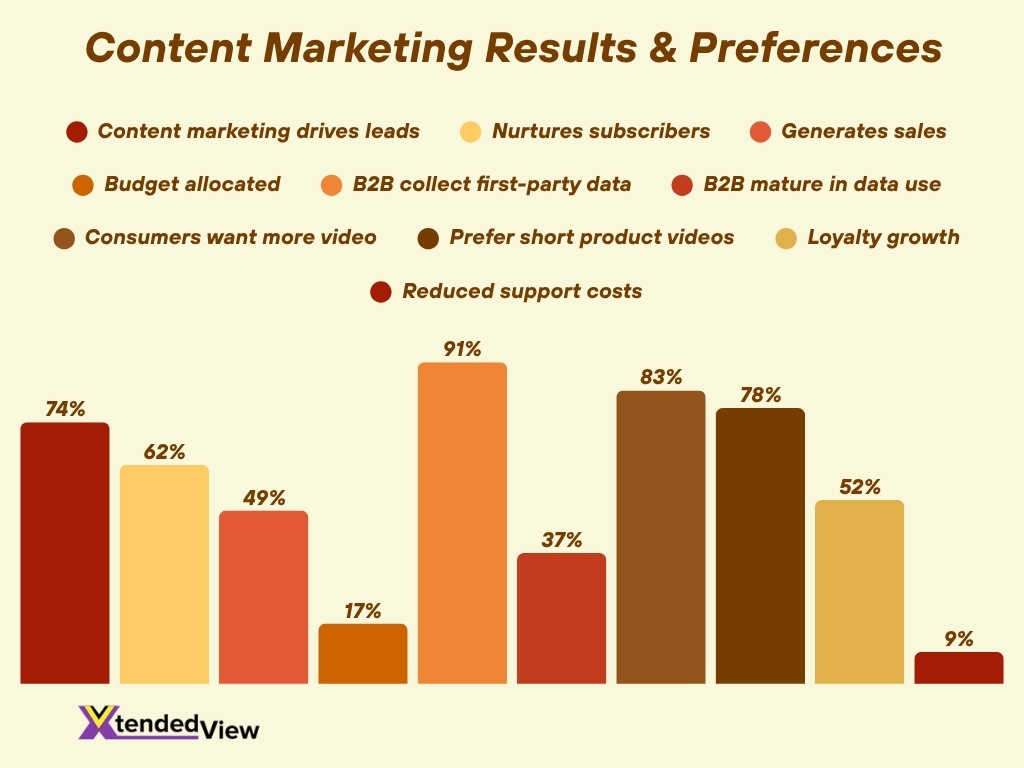 Content Marketing Results Preferences