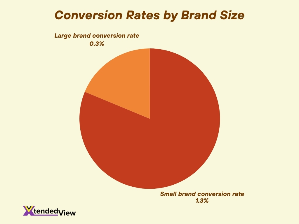 Conversion Rates By Brand Size