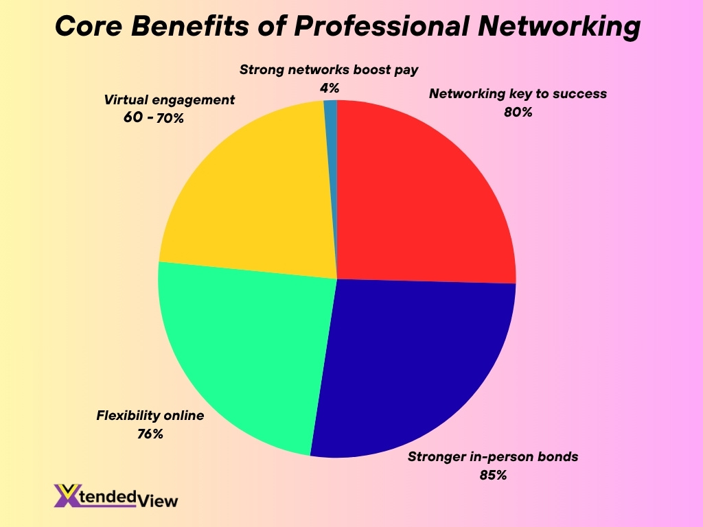 Core Benefits Of Professional Networking