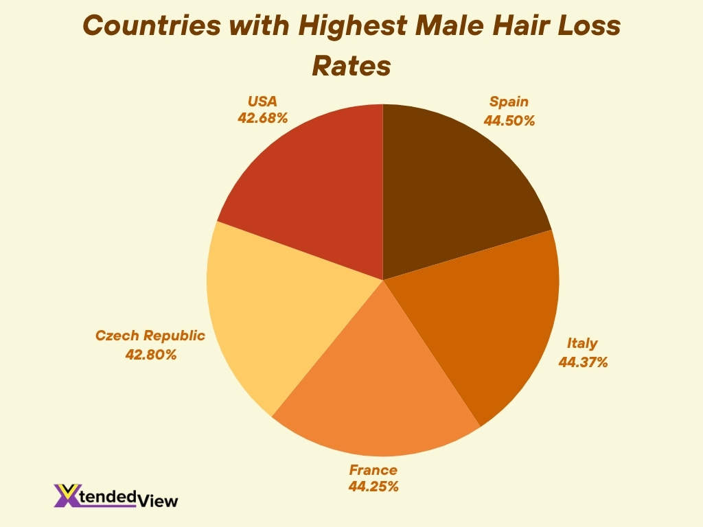 Countries With Highest Male Hair Loss Rates 1