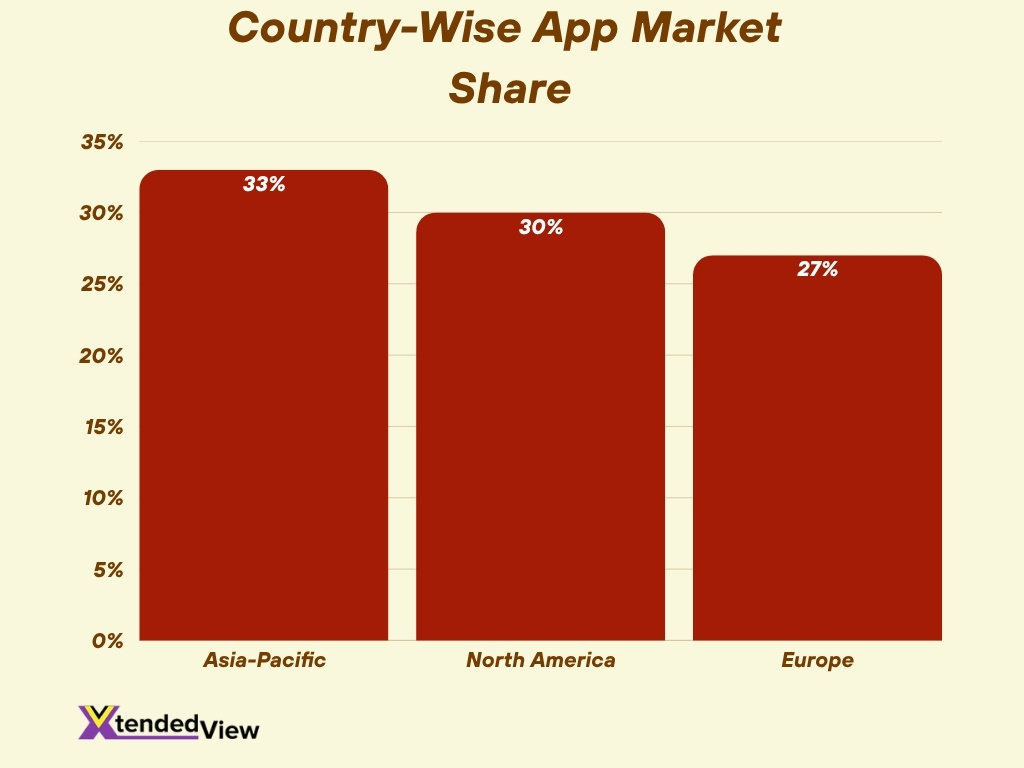 Country Wise App Market Share