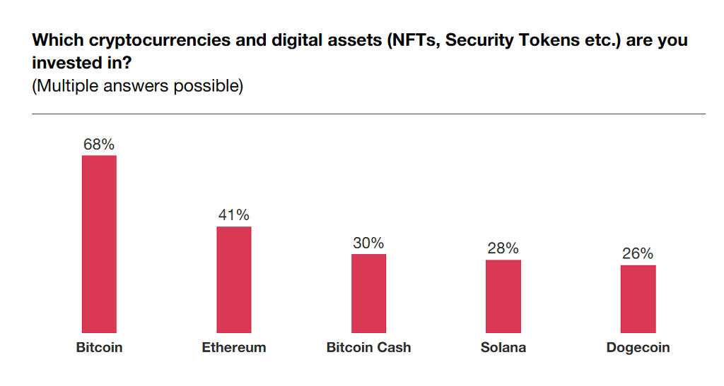 Cryptocurrency Investment Preferences By Digital Asset