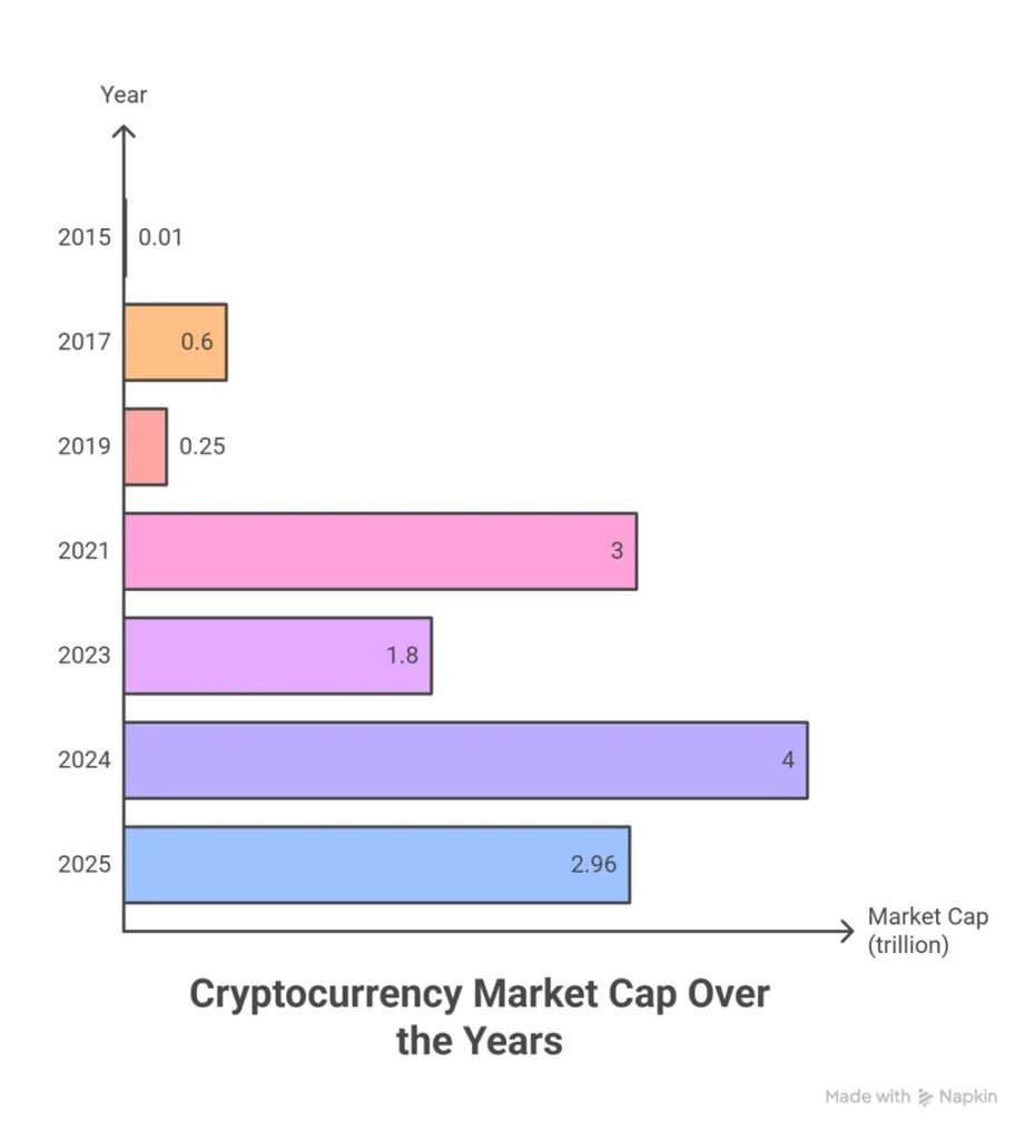Cryptocurrency Market Capitalization