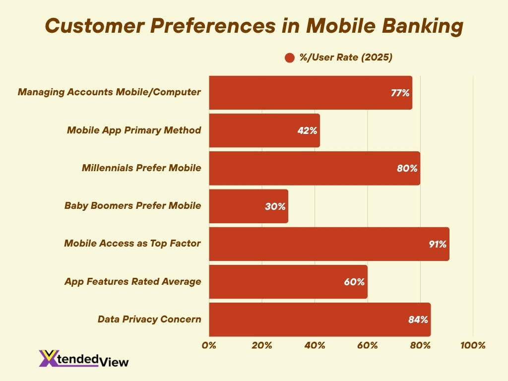 Customer Preferences In Mobile Banking