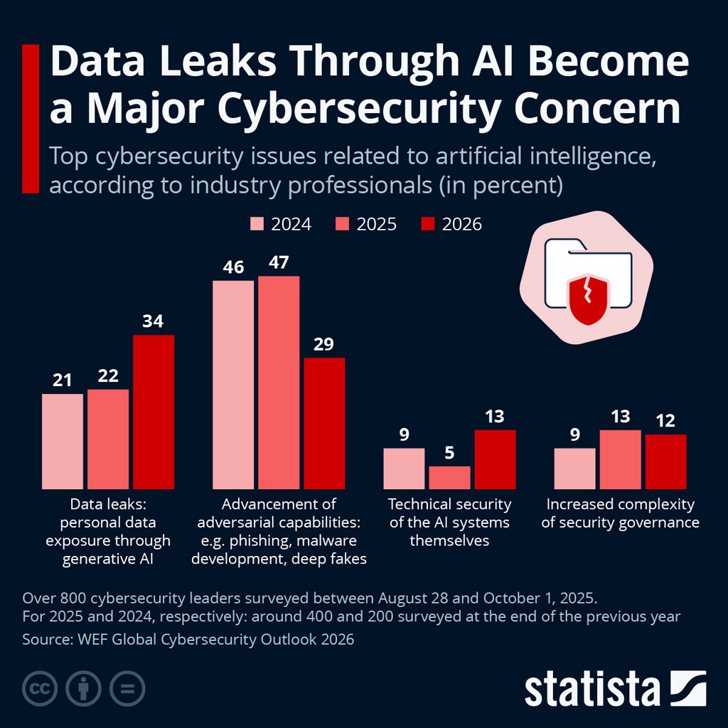 Data Leaks Through Ai