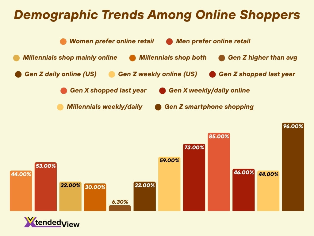Demographic Trends Among Online Shoppers