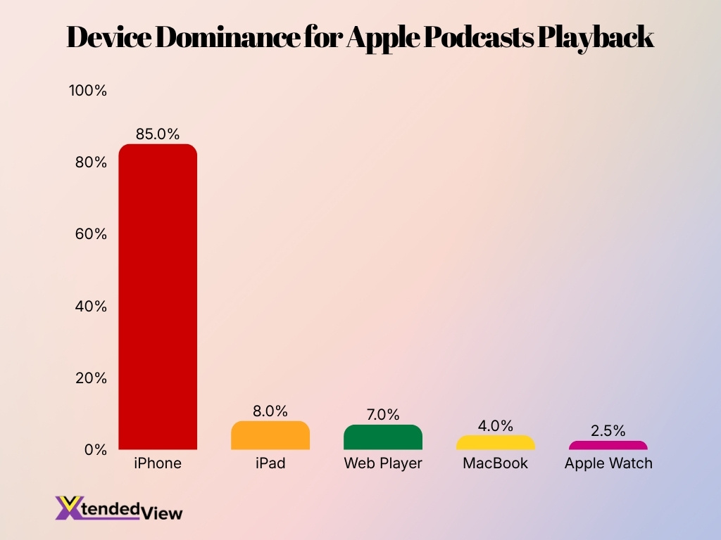 Device Dominance For Apple Podcasts Playback