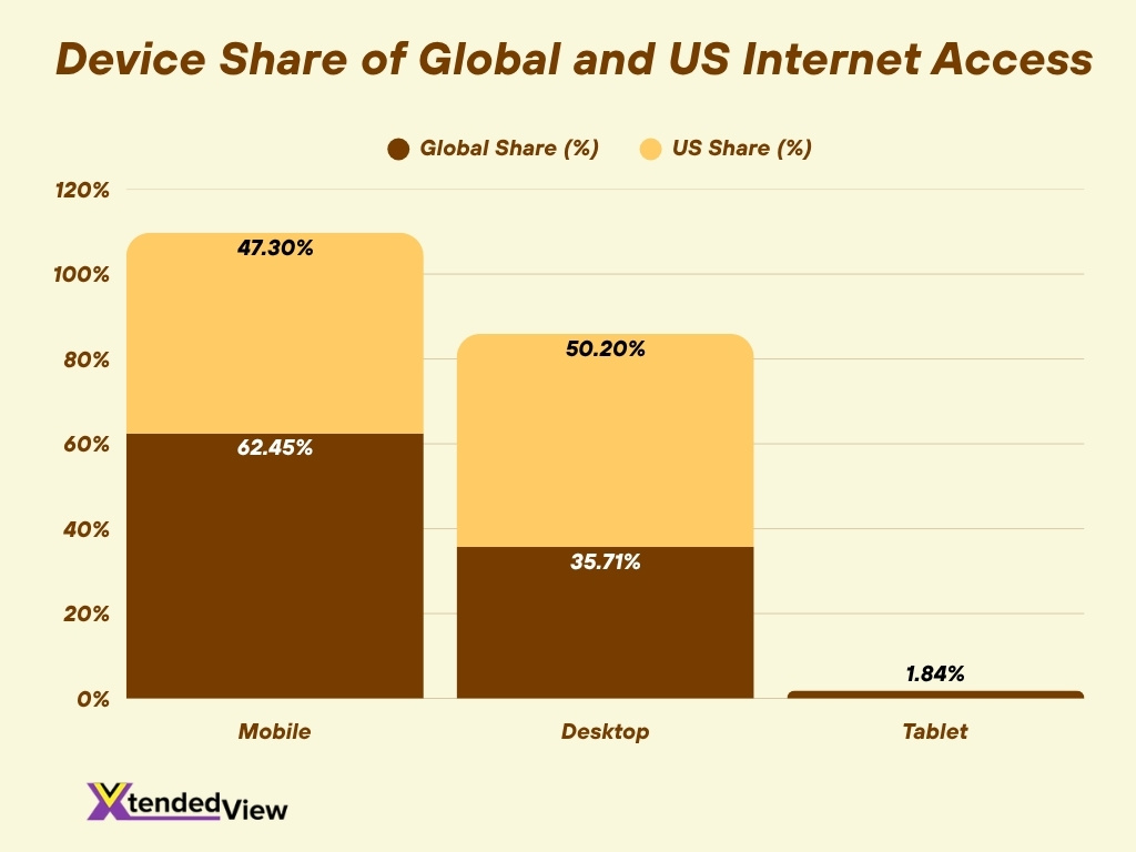 Device Share Of Global And Us Internet Access 1