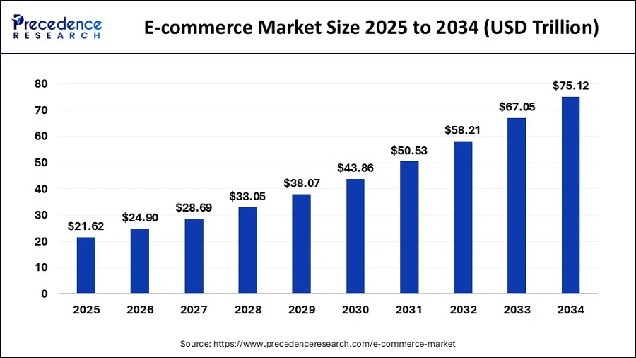 E Commerce Market Size