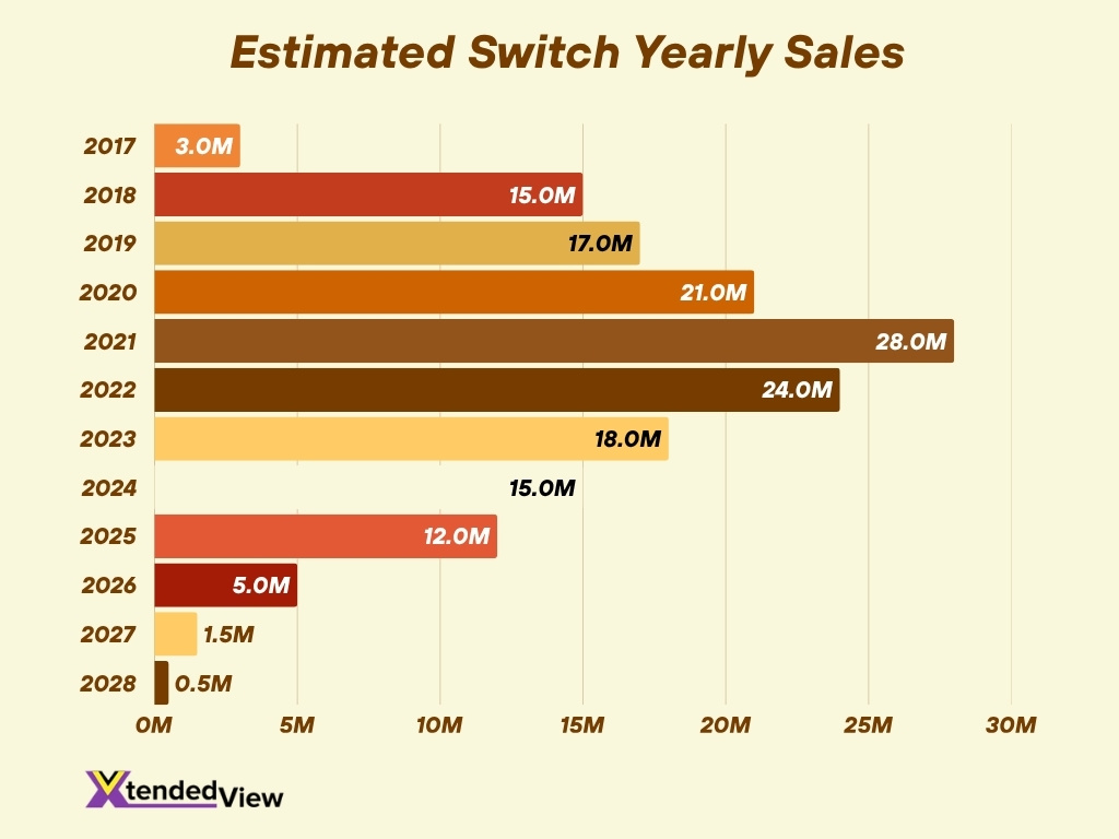 Estimated Switch Yearly Sales
