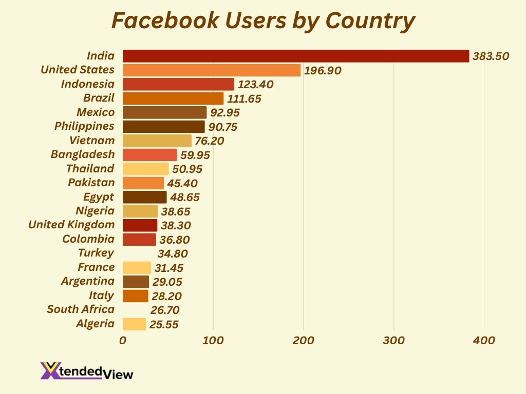 Facebook Users By Country