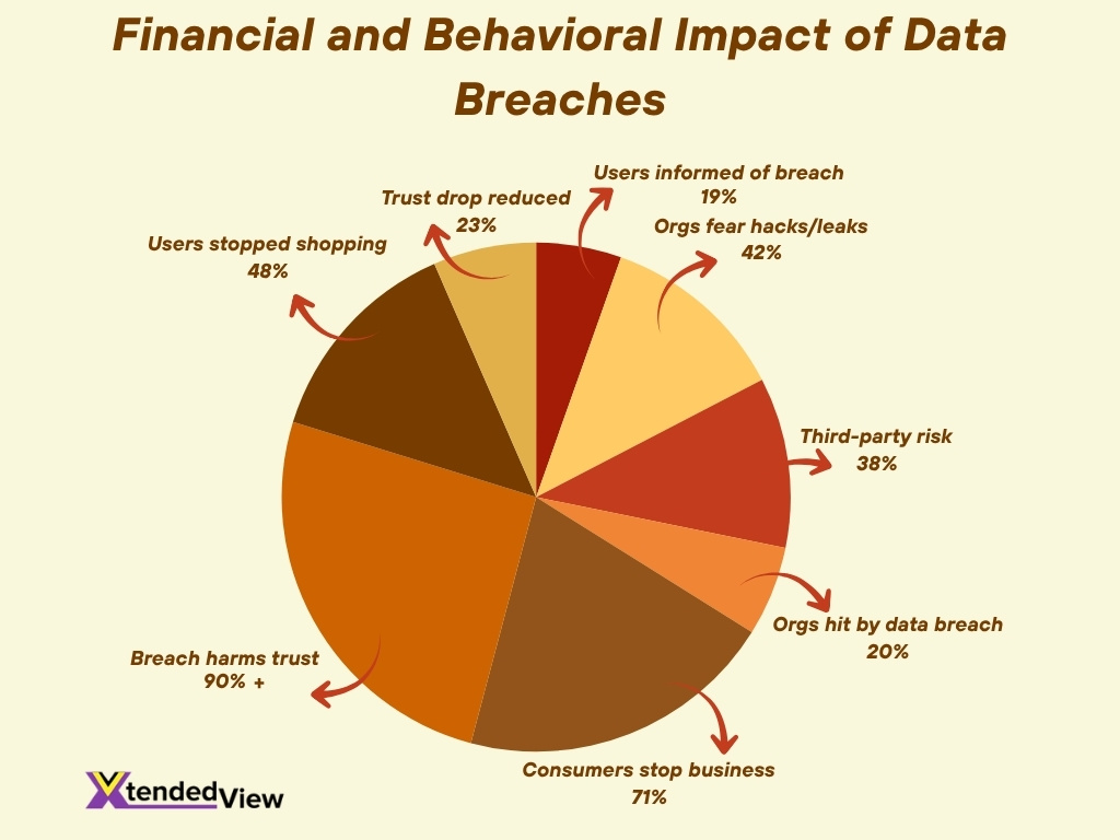 Financial And Behavioral Impact Of Data Breaches 1