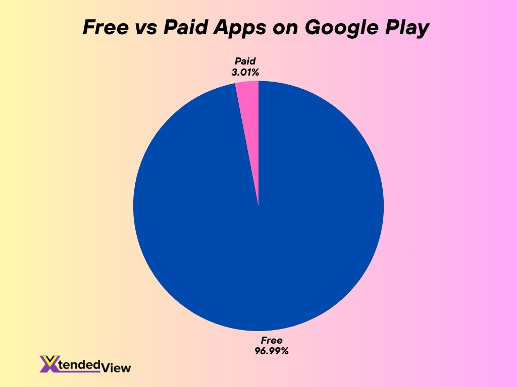 Free Vs Paid Apps On Google Play