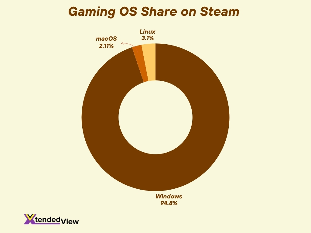 Gaming Os Share On Steam