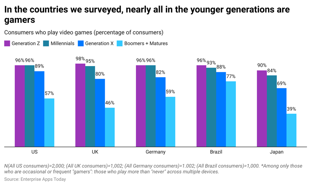 Gaming Popularity Across Generations And Countries