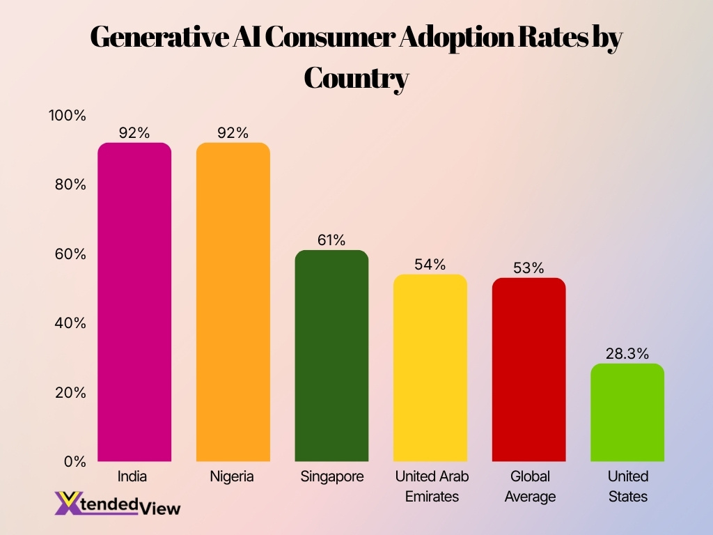 Generative Ai Consumer Adoption Rates By Country