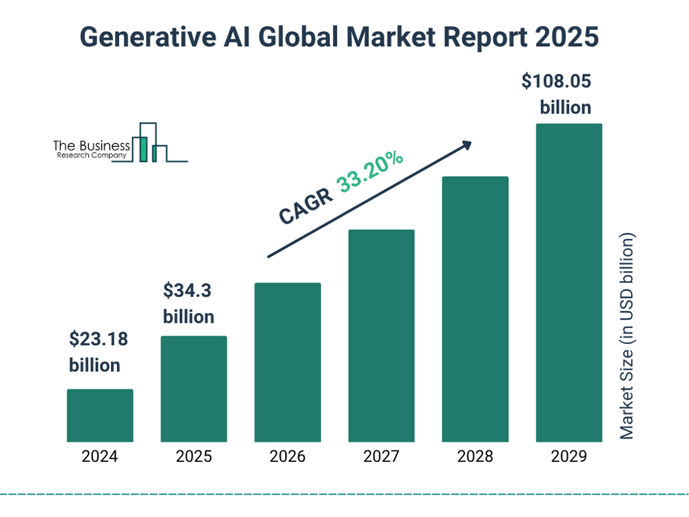 Generative Ai Market Growth