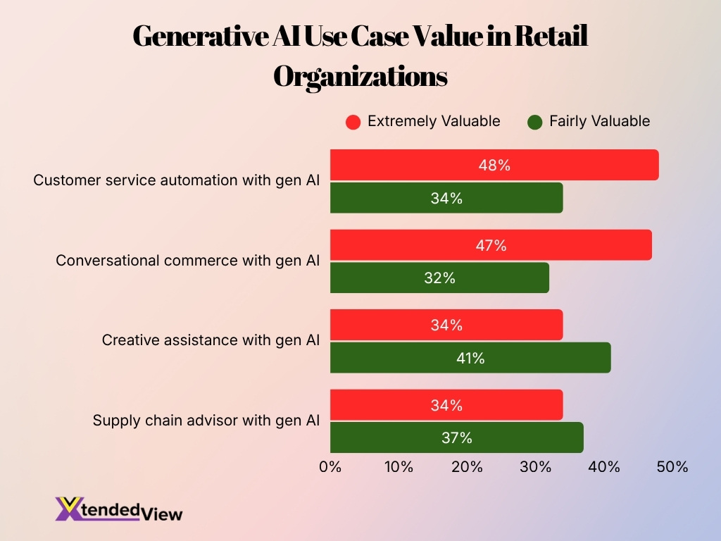 Generative Ai Use Case Value In Retail Organizations