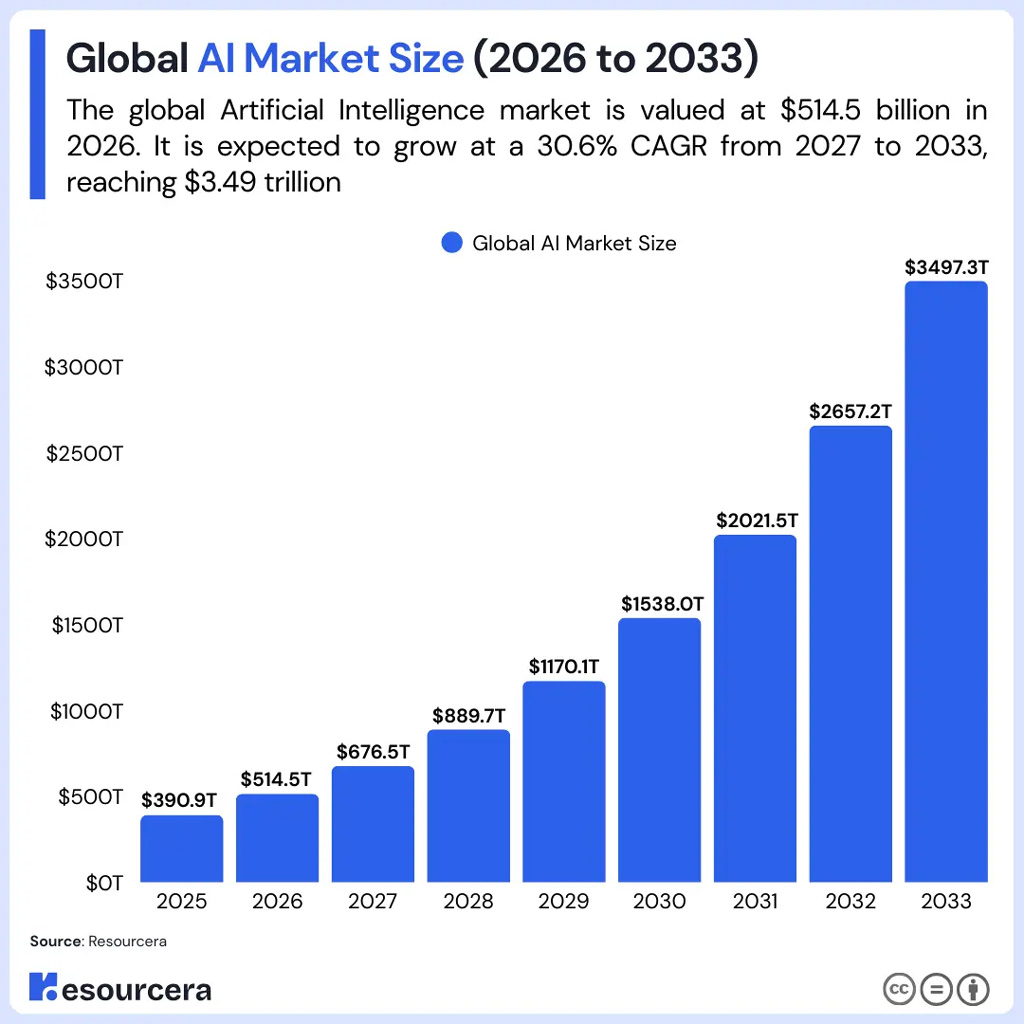 Global Ai Market Size