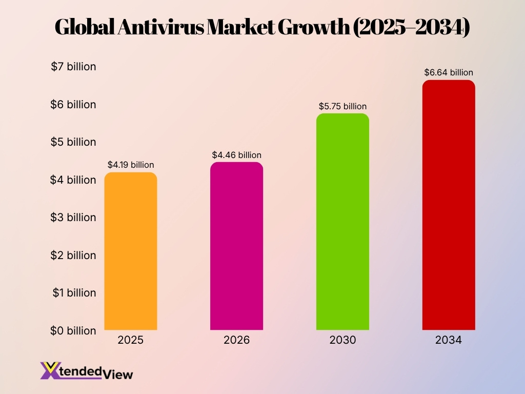 Global Antivirus Market Growth 2025 2034