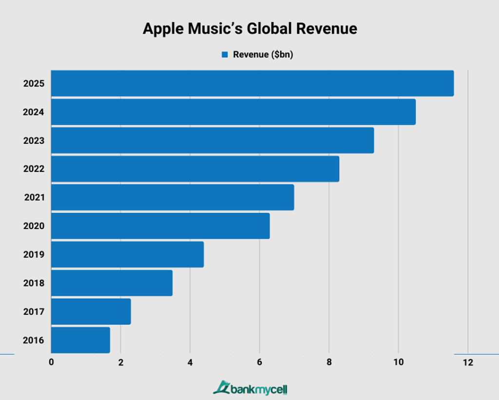 Global Apple Music Revenue Per Year