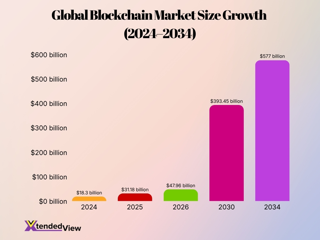 Global Blockchain Market Size Growth 2024 2034