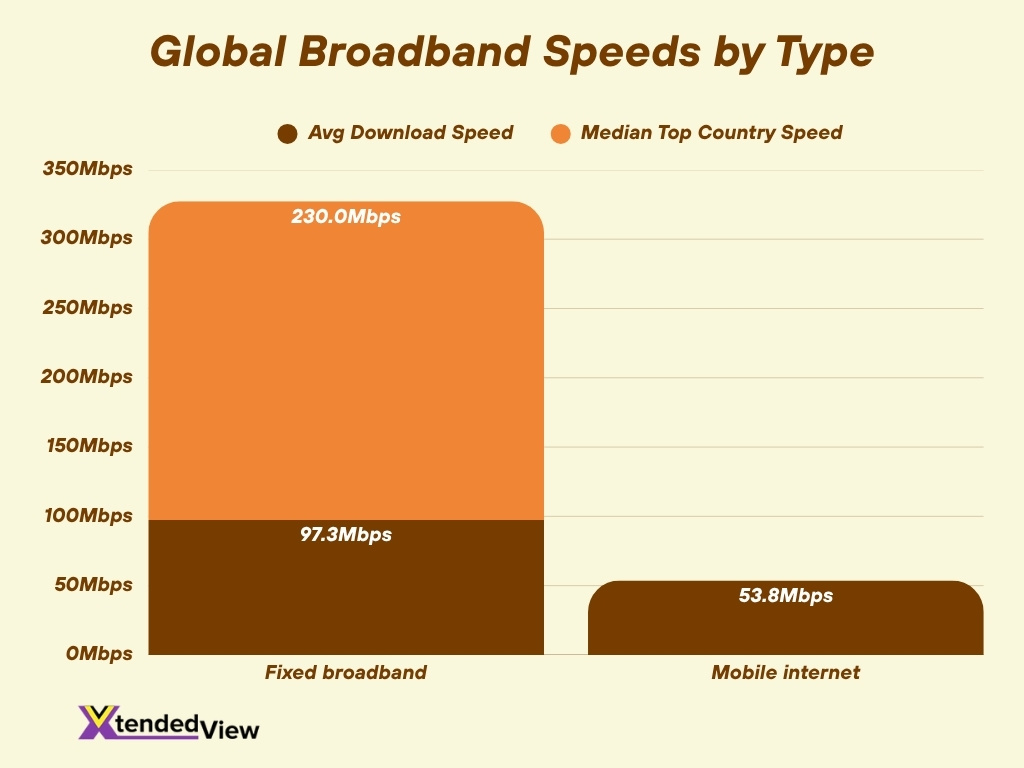 Global Broadband Speeds By Type