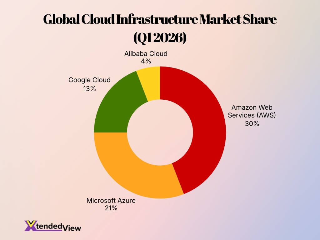 Global Cloud Infrastructure Market Share Q1 2026