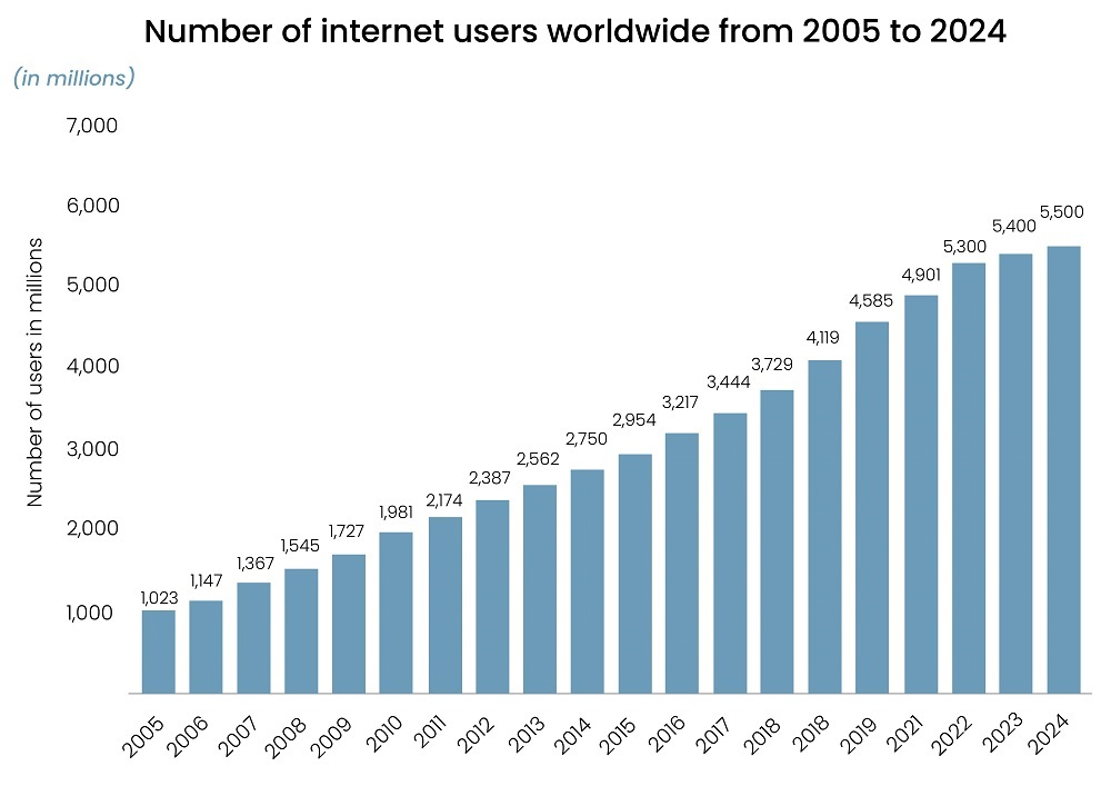 Global Internet Usage Growth