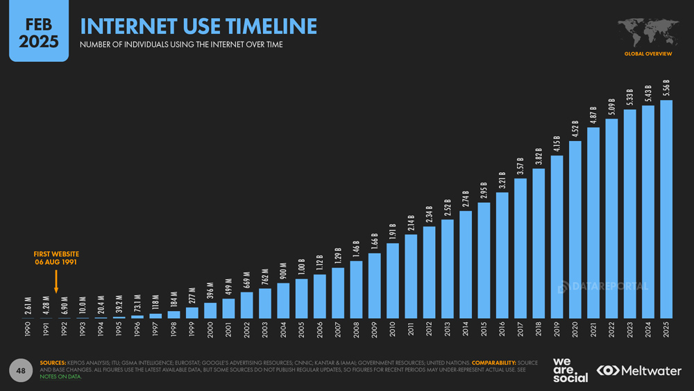 Global Internet Use Over Time