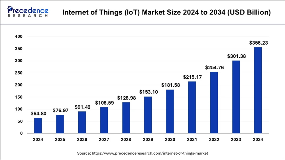 Global Iot Market Size And Growth Trends