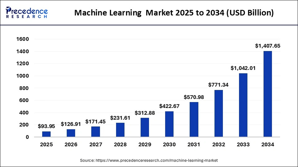 Global Machine Learning Market Size