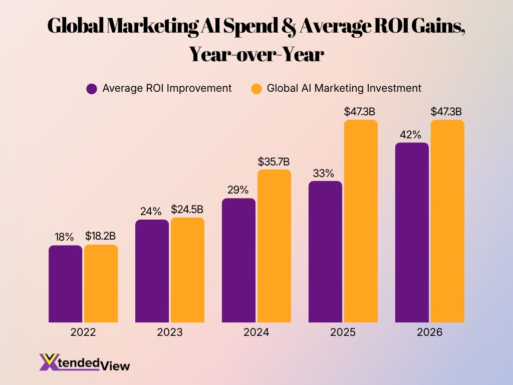 Global Marketing Ai Spend Average Roi Gains Year Over Year