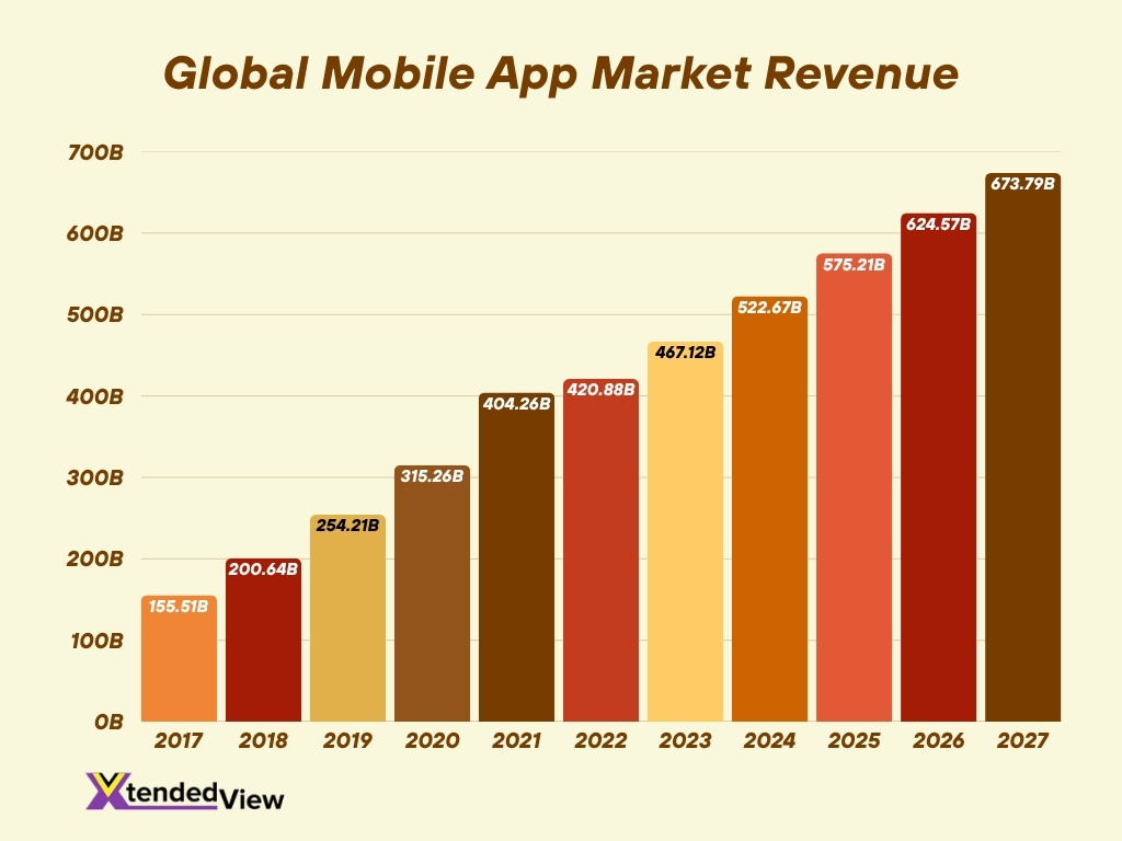 Global Mobile App Market Revenue