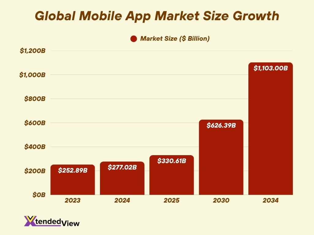 Global Mobile App Market Size Growth